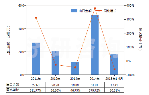 2011-2015年9月中國氰化鉀(HS28371910)出口總額及增速統(tǒng)計